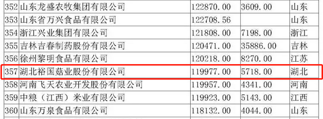 熱烈祝賀裕國股份榮登“2019農業(yè)產業(yè)化龍頭企業(yè)500強”